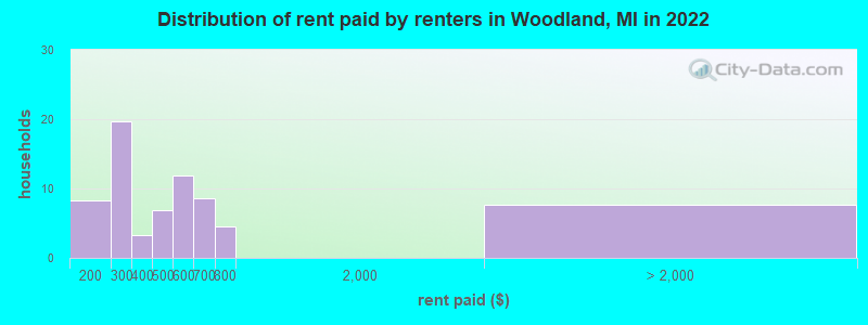 Distribution of rent paid by renters in Woodland, MI in 2022