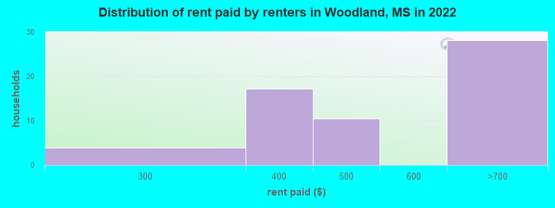 Distribution of rent paid by renters in Woodland, MS in 2022