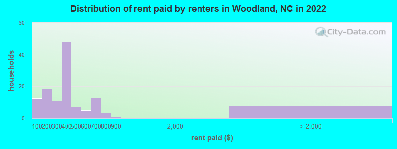 Distribution of rent paid by renters in Woodland, NC in 2022