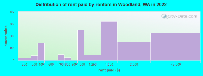 Distribution of rent paid by renters in Woodland, WA in 2022