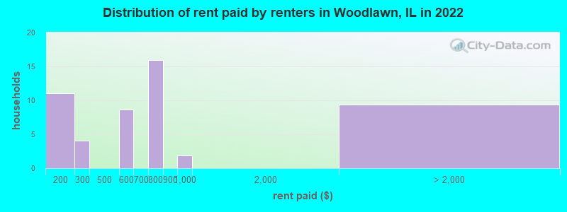 Distribution of rent paid by renters in Woodlawn, IL in 2022