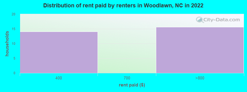 Distribution of rent paid by renters in Woodlawn, NC in 2022