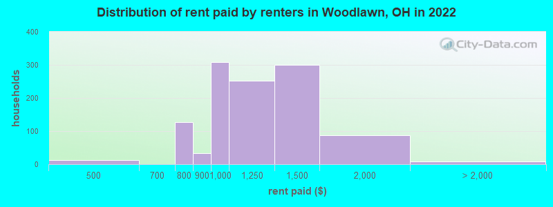 Distribution of rent paid by renters in Woodlawn, OH in 2022