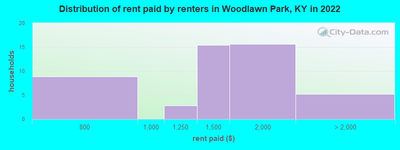 Distribution of rent paid by renters in Woodlawn Park, KY in 2022