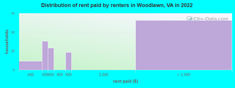 Distribution of rent paid by renters in Woodlawn, VA in 2022