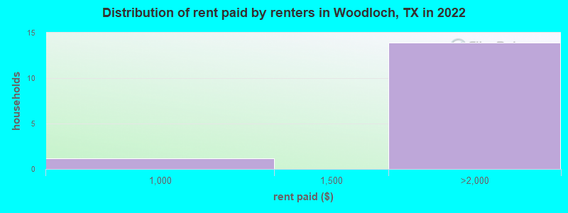Distribution of rent paid by renters in Woodloch, TX in 2022