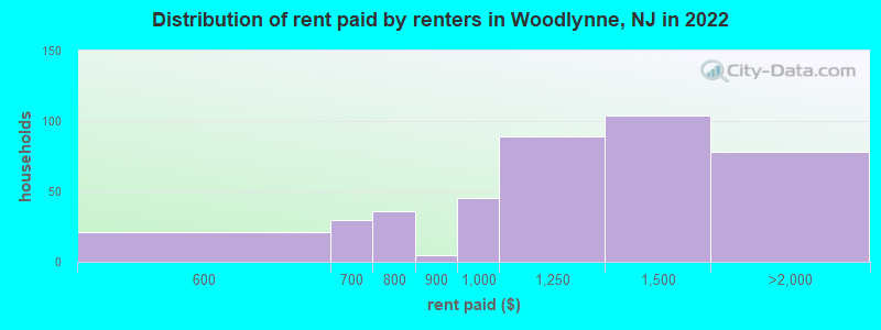 Distribution of rent paid by renters in Woodlynne, NJ in 2022