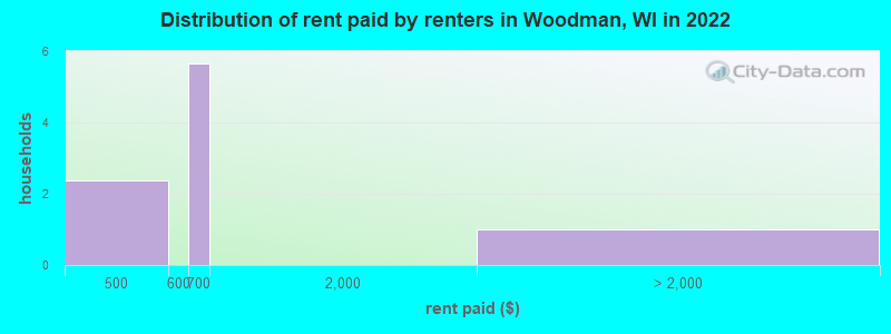 Distribution of rent paid by renters in Woodman, WI in 2022