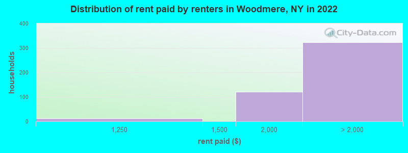 Distribution of rent paid by renters in Woodmere, NY in 2022