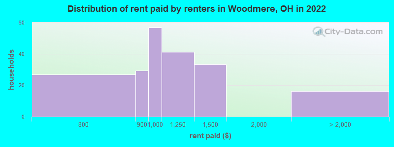 Distribution of rent paid by renters in Woodmere, OH in 2022