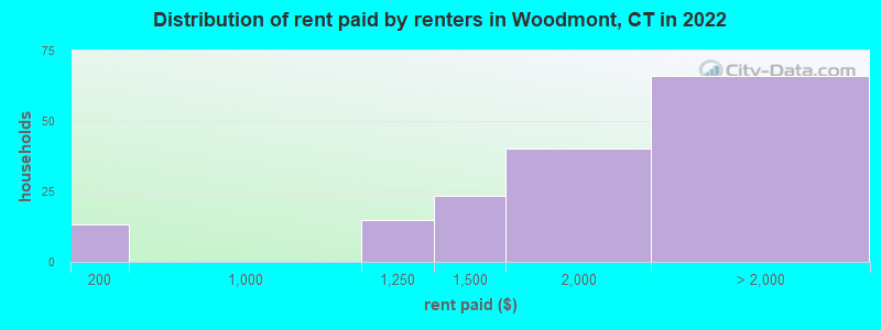 Distribution of rent paid by renters in Woodmont, CT in 2022