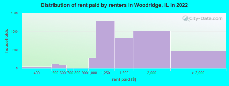 Distribution of rent paid by renters in Woodridge, IL in 2022
