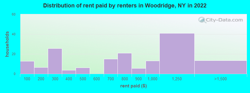 Distribution of rent paid by renters in Woodridge, NY in 2022