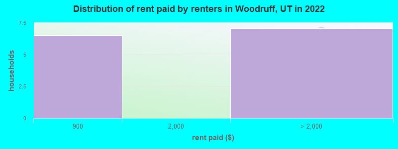 Distribution of rent paid by renters in Woodruff, UT in 2022