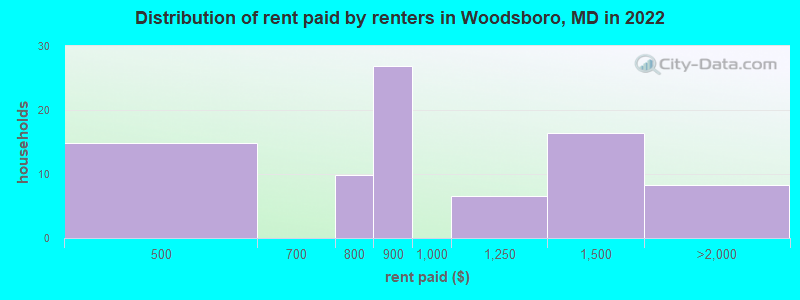 Distribution of rent paid by renters in Woodsboro, MD in 2022