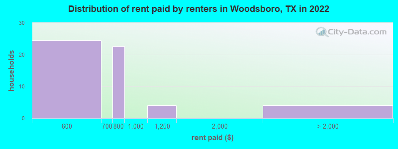 Distribution of rent paid by renters in Woodsboro, TX in 2022