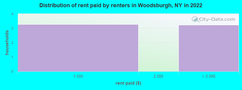 Distribution of rent paid by renters in Woodsburgh, NY in 2022