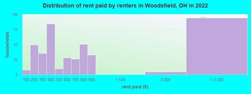 Distribution of rent paid by renters in Woodsfield, OH in 2022