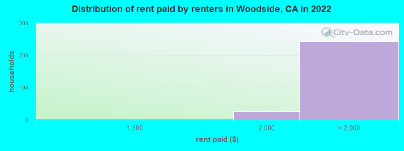 Distribution of rent paid by renters in Woodside, CA in 2022