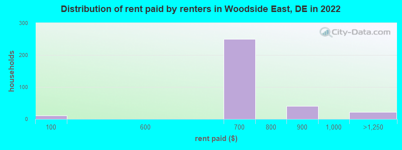 Distribution of rent paid by renters in Woodside East, DE in 2022