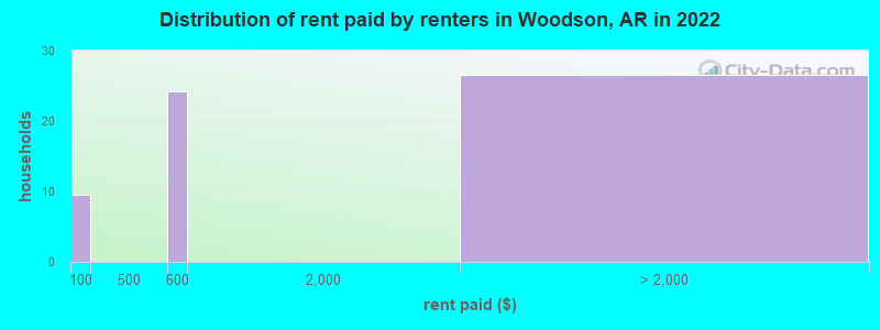 Distribution of rent paid by renters in Woodson, AR in 2022