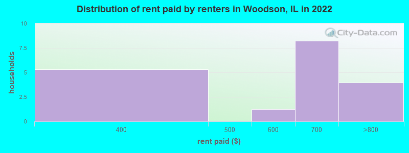 Distribution of rent paid by renters in Woodson, IL in 2022