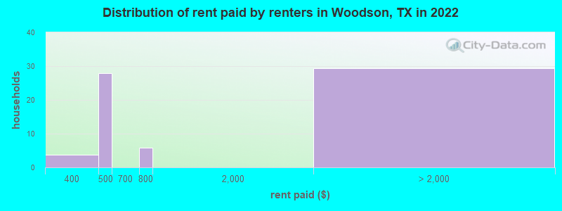 Distribution of rent paid by renters in Woodson, TX in 2022