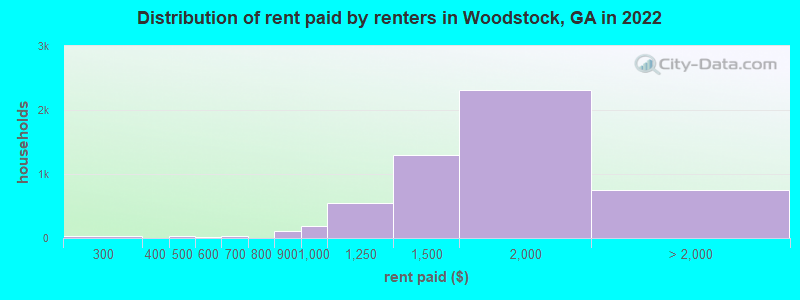 Distribution of rent paid by renters in Woodstock, GA in 2022