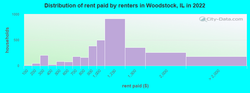 Distribution of rent paid by renters in Woodstock, IL in 2022