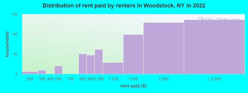 Distribution of rent paid by renters in Woodstock, NY in 2022