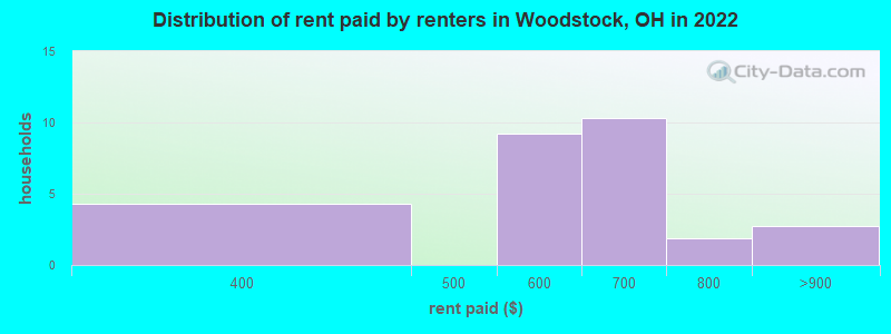 Distribution of rent paid by renters in Woodstock, OH in 2022