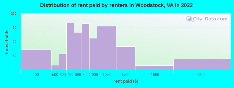 Distribution of rent paid by renters in Woodstock, VA in 2022