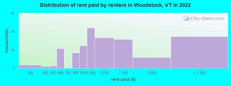Distribution of rent paid by renters in Woodstock, VT in 2022