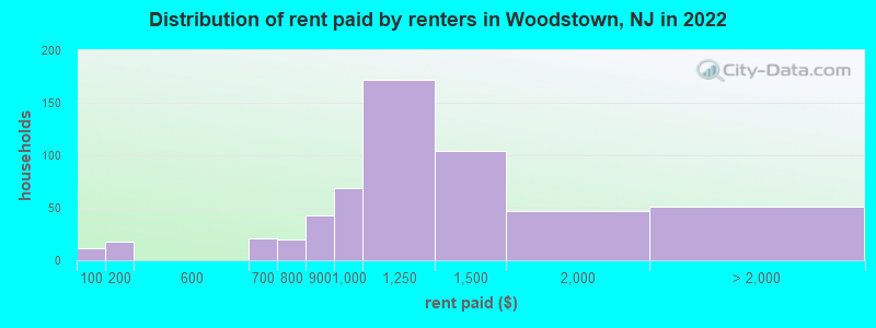 Distribution of rent paid by renters in Woodstown, NJ in 2022