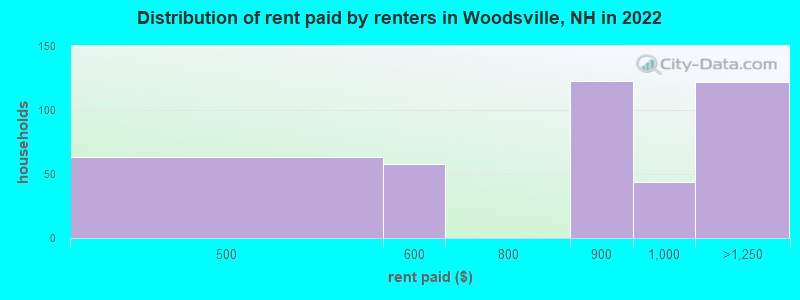 Distribution of rent paid by renters in Woodsville, NH in 2022