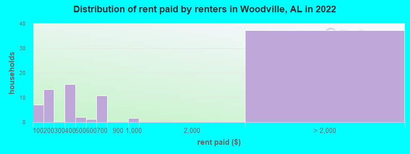 Distribution of rent paid by renters in Woodville, AL in 2022