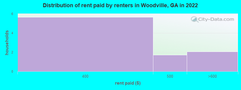Distribution of rent paid by renters in Woodville, GA in 2022