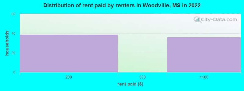 Distribution of rent paid by renters in Woodville, MS in 2022