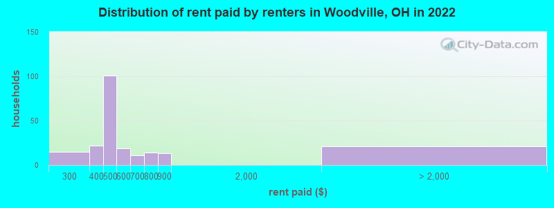 Distribution of rent paid by renters in Woodville, OH in 2022