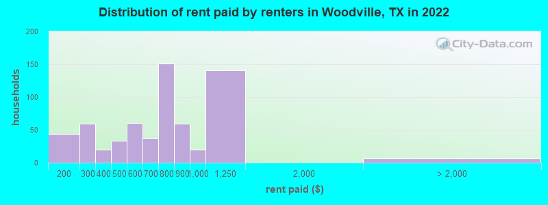 Distribution of rent paid by renters in Woodville, TX in 2022