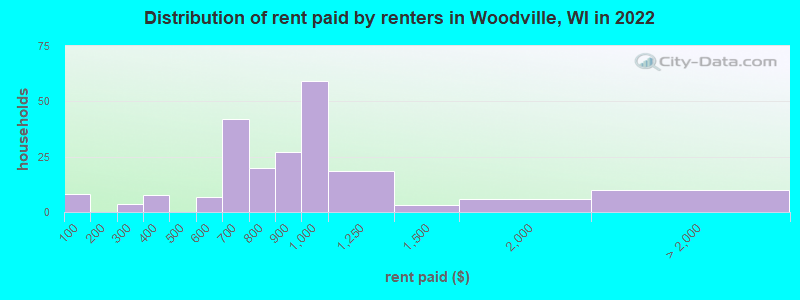 Distribution of rent paid by renters in Woodville, WI in 2022