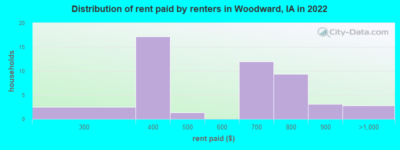 Distribution of rent paid by renters in Woodward, IA in 2022