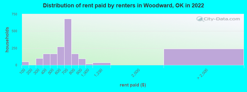 Distribution of rent paid by renters in Woodward, OK in 2022