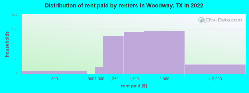 Distribution of rent paid by renters in Woodway, TX in 2022