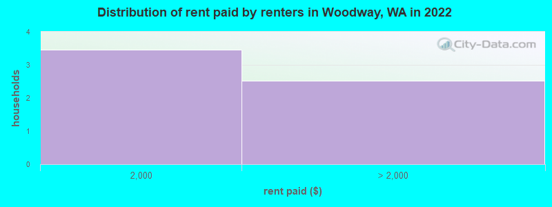 Distribution of rent paid by renters in Woodway, WA in 2022