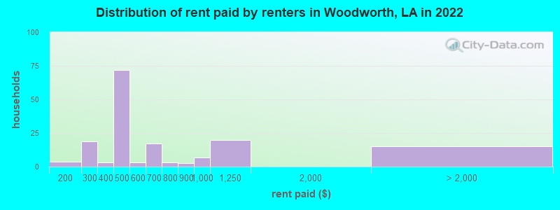 Distribution of rent paid by renters in Woodworth, LA in 2022