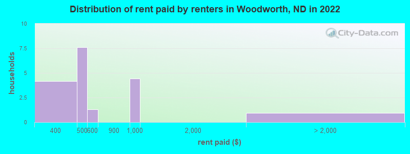 Distribution of rent paid by renters in Woodworth, ND in 2022