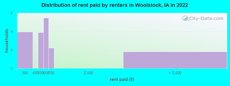 Distribution of rent paid by renters in Woolstock, IA in 2022