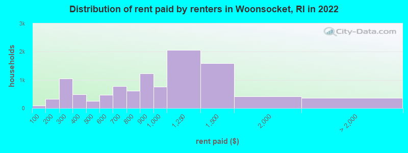 Distribution of rent paid by renters in Woonsocket, RI in 2022