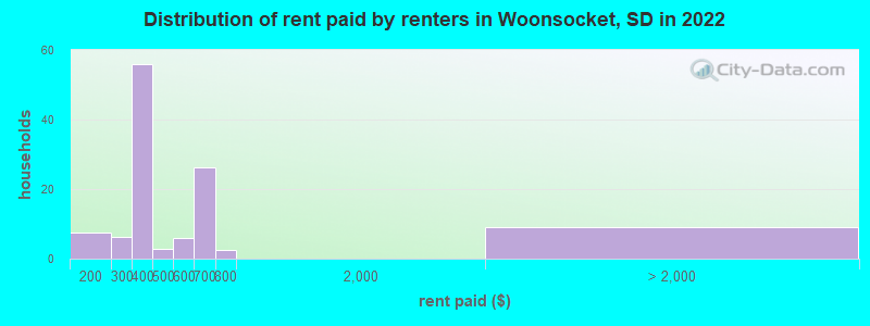 Distribution of rent paid by renters in Woonsocket, SD in 2022